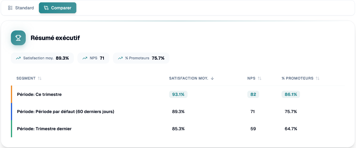 Vue Comparer avec le résumé exécutif