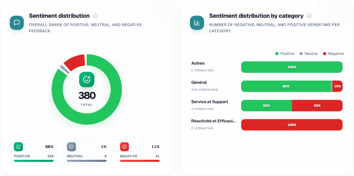 Sentiment distribution and sentiment by category