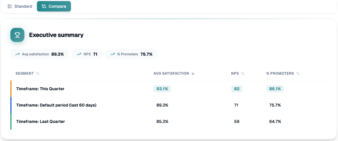 Compare view with the executive summary