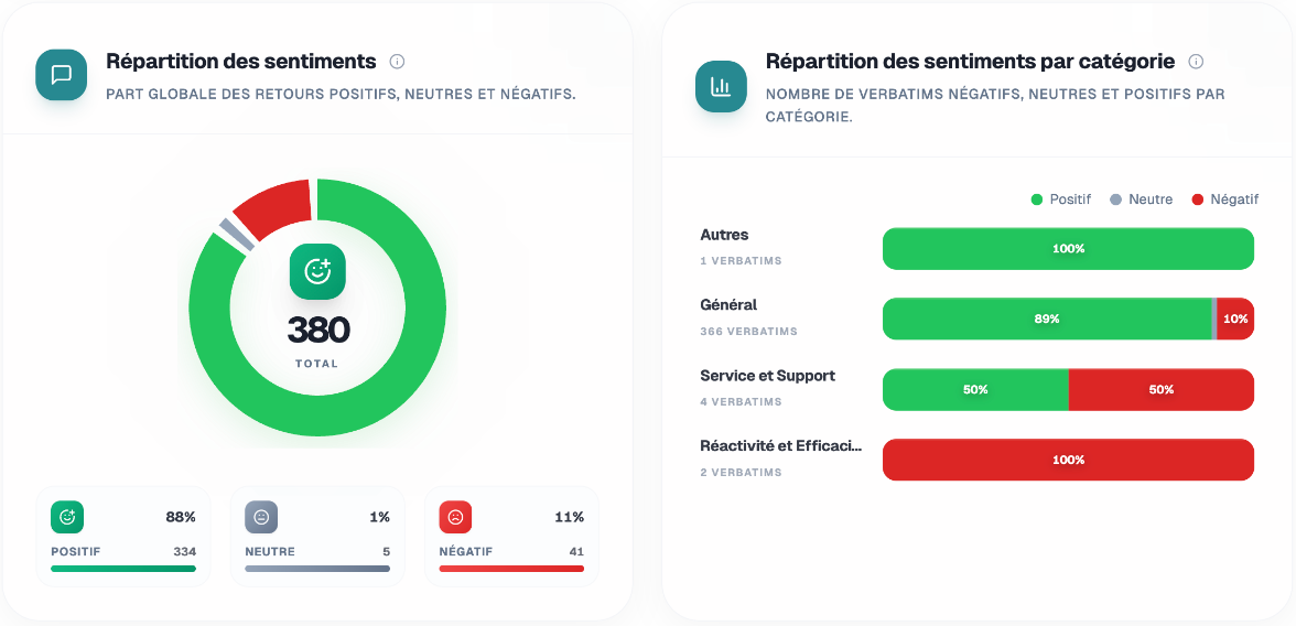 Répartition des sentiments et répartition par catégorie