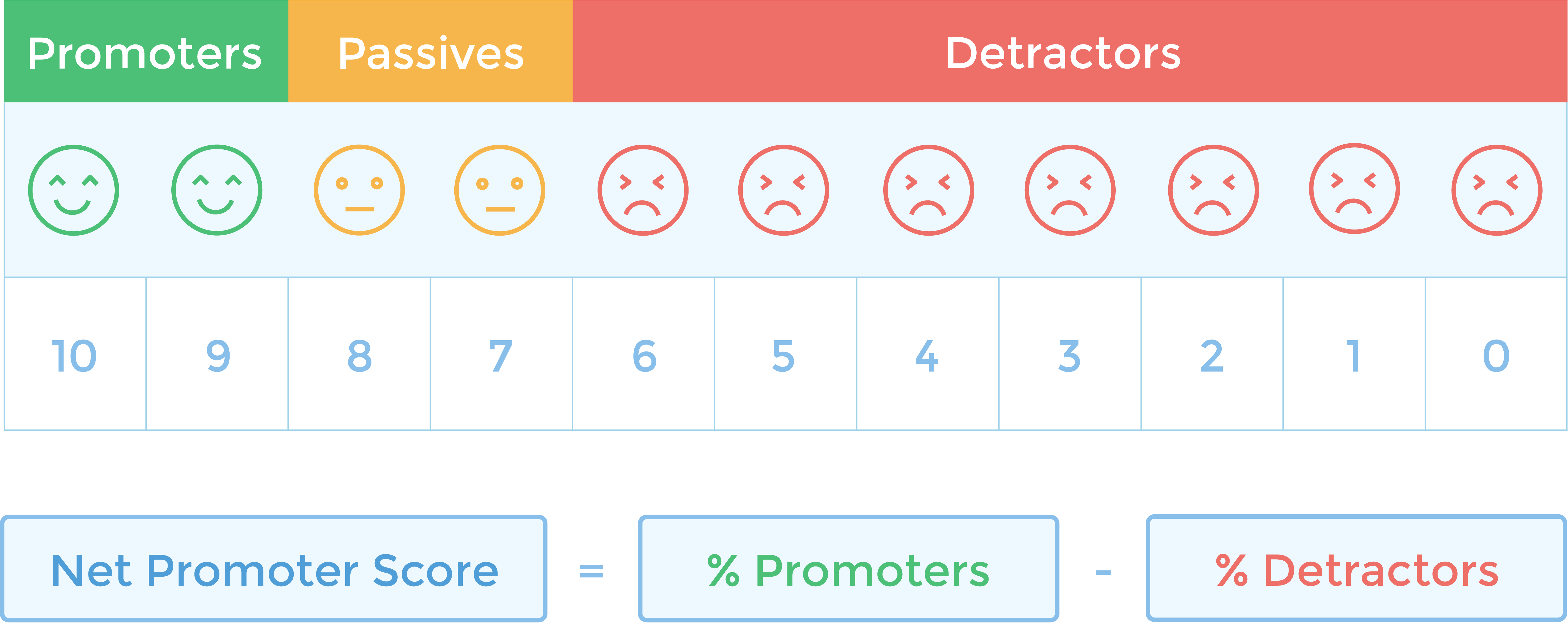 Calcul du Net Promoter Score