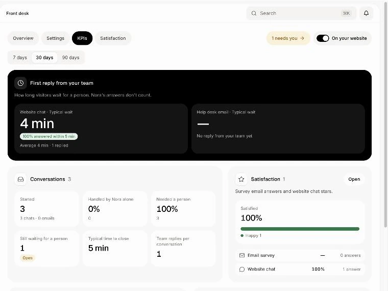 The KPIs tab of Front desk