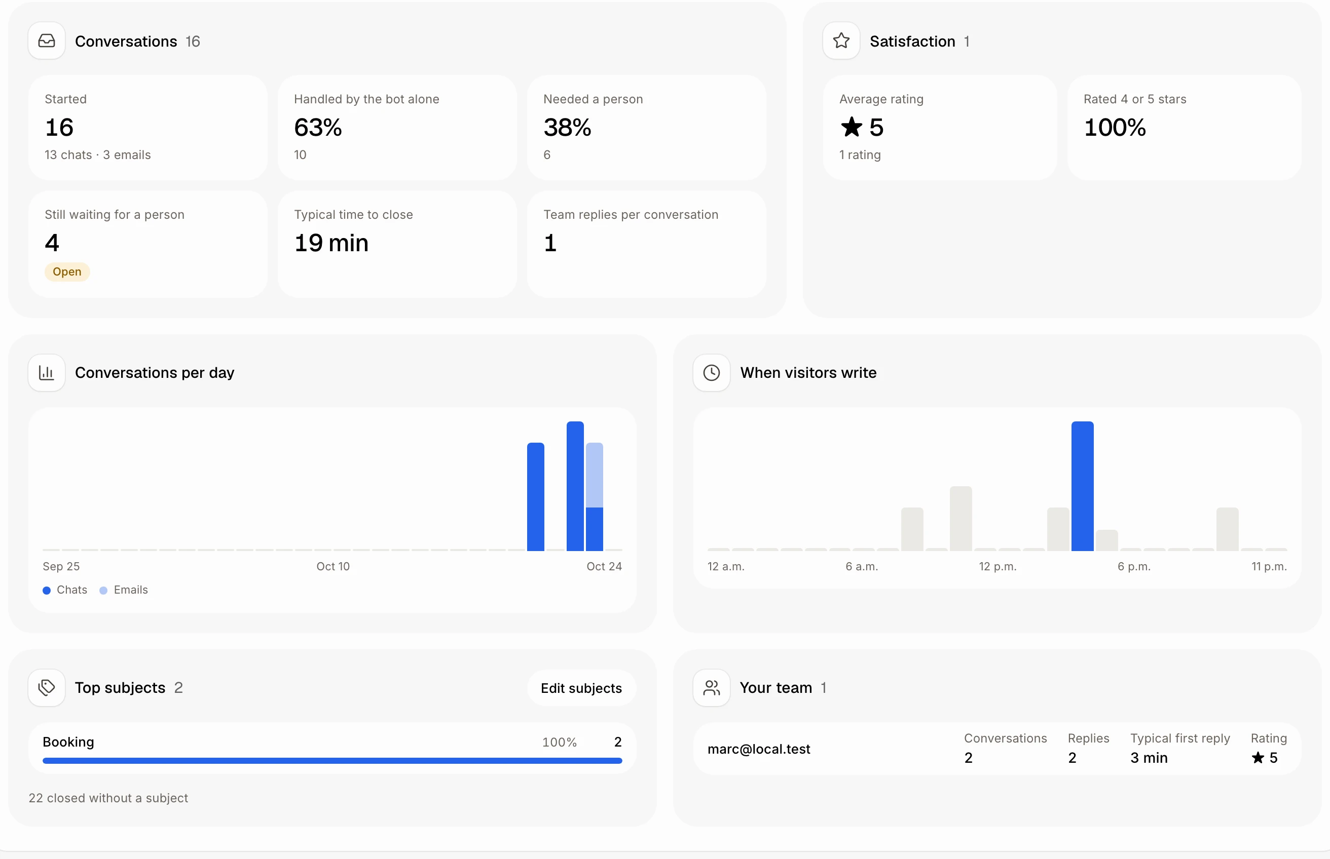The rest of the KPIs page